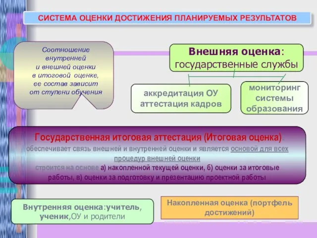 СИСТЕМА ОЦЕНКИ ДОСТИЖЕНИЯ ПЛАНИРУЕМЫХ РЕЗУЛЬТАТОВ Внутренняя оценка:учитель, ученик,ОУ и родители Внешняя оценка: