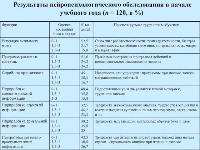 Результаты нейропсихологического обследования в начале учебного года (n = 120, в %)