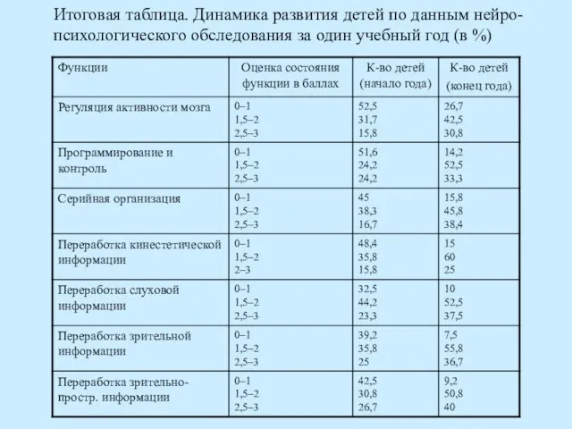 Итоговая таблица. Динамика развития детей по данным нейро-психологического обследования за один учебный год (в %)