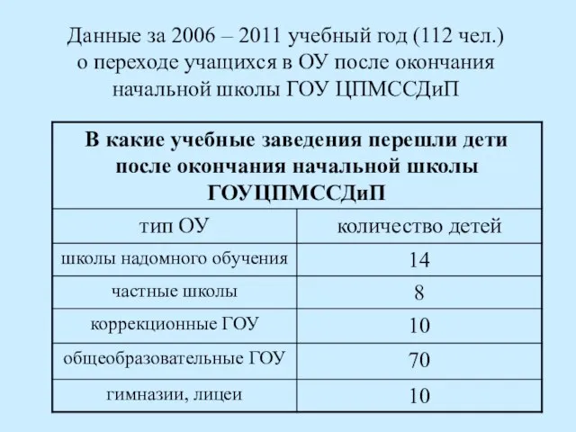 Данные за 2006 – 2011 учебный год (112 чел.) о переходе учащихся