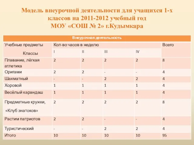 Модель внеурочной деятельности для учащихся 1-х классов на 2011-2012 учебный год МОУ «СОШ № 2» г.Кудымкара