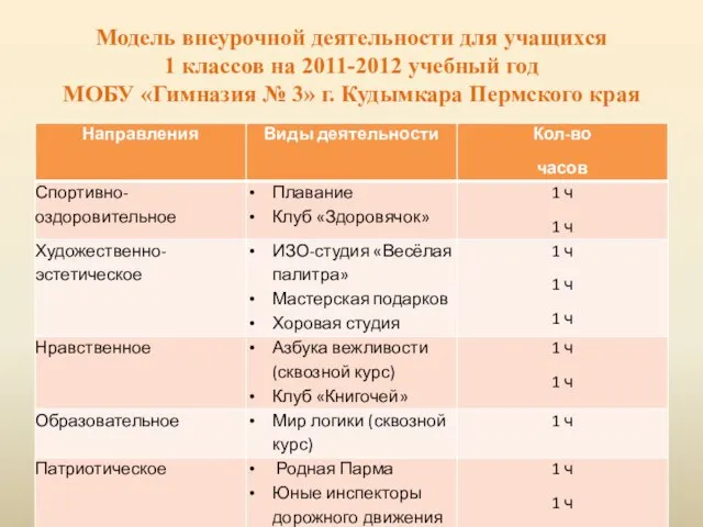 Модель внеурочной деятельности для учащихся 1 классов на 2011-2012 учебный год МОБУ