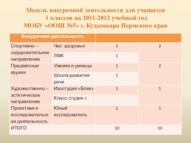 Модель внеурочной деятельности для учащихся 1 классов на 2011-2012 учебный год МОБУ