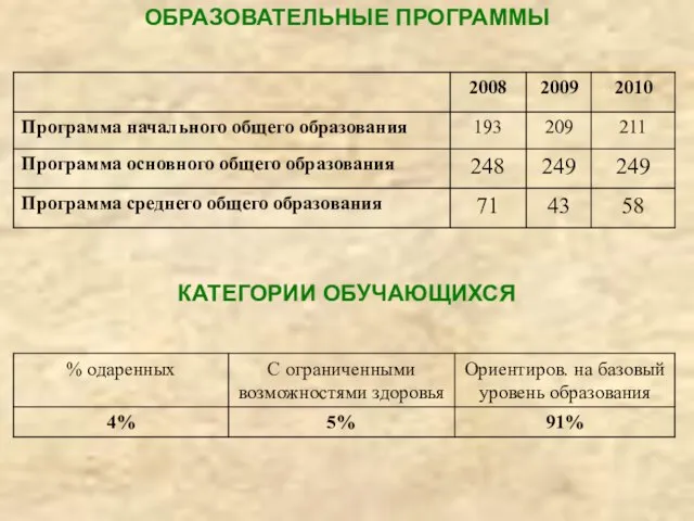 ОБРАЗОВАТЕЛЬНЫЕ ПРОГРАММЫ КАТЕГОРИИ ОБУЧАЮЩИХСЯ