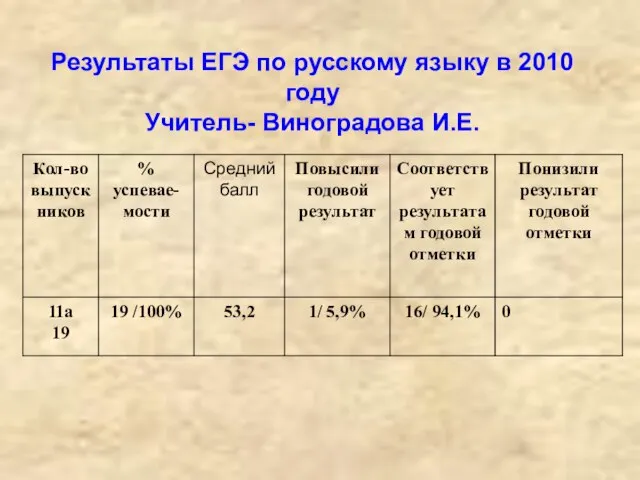 Результаты ЕГЭ по русскому языку в 2010 году Учитель- Виноградова И.Е.