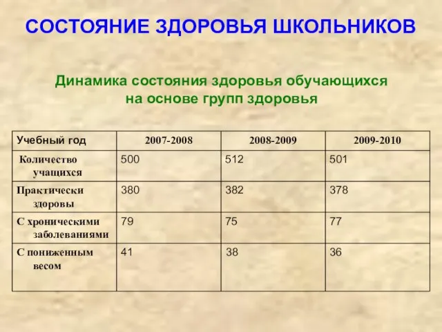 СОСТОЯНИЕ ЗДОРОВЬЯ ШКОЛЬНИКОВ Динамика состояния здоровья обучающихся на основе групп здоровья