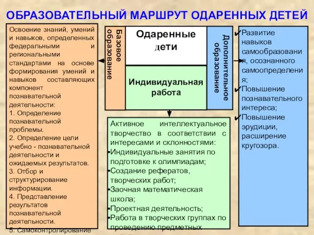 ОБРАЗОВАТЕЛЬНЫЙ МАРШРУТ ОДАРЕННЫХ ДЕТЕЙ Активное интеллектуальное творчество в соответствии с интересами и