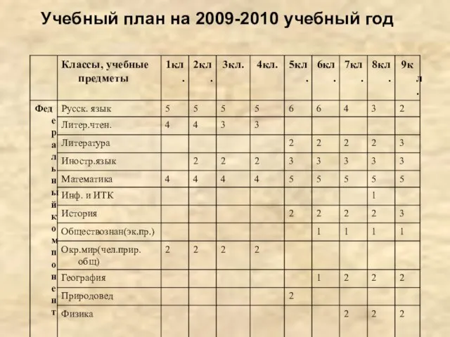 УЧЕБНЫЙ ПЛАН Муниципального образовательного учреждения «Средняя общеобразовательная школа №2» на 2009-2010 учебный