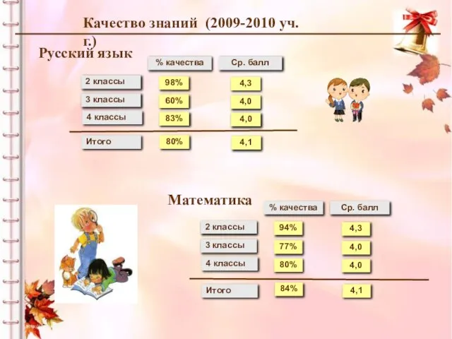 Качество знаний (2009-2010 уч.г.) Итого 84% 4,1