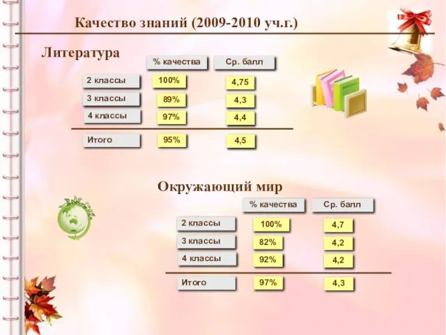 Качество знаний (2009-2010 уч.г.) 2 классы 3 классы 4 классы 100% %