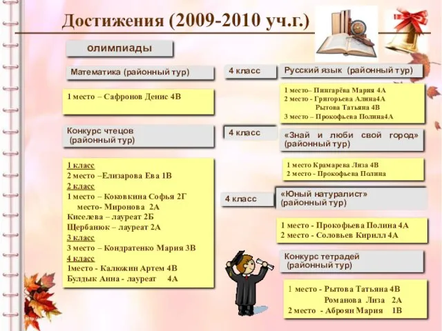 олимпиады Математика (районный тур) 1 место – Сафронов Денис 4В 1 место