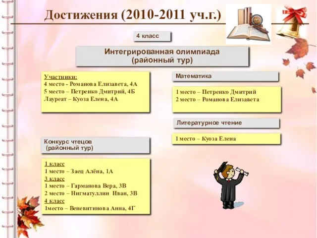 Интегрированная олимпиада (районный тур) Математика Участники: 4 место - Романова Елизавета, 4А