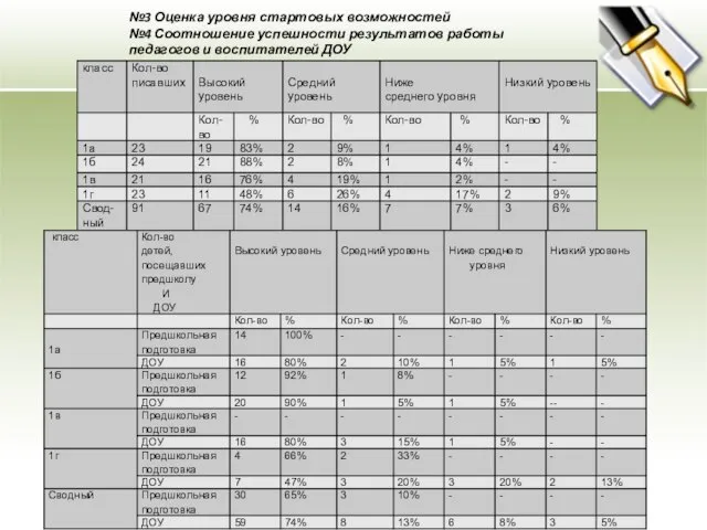 №3 Оценка уровня стартовых возможностей №4 Соотношение успешности результатов работы педагогов и воспитателей ДОУ