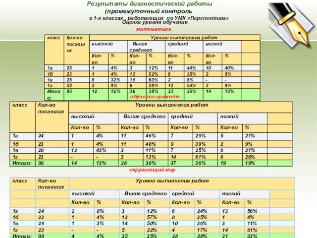 Результаты диагностической работы (промежуточный контроль в 1-х классах , работающих по УМК