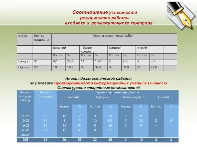 Соотношение успешности результатов работы входного и промежуточного контроля Анализ диагностической работы по