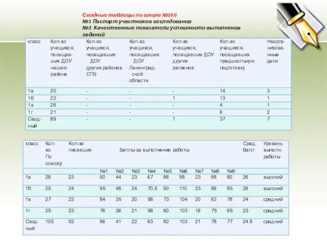 Сводные таблицы по школе №160 №1 Паспорт участников исследования №2 Качественные показатели успешности выполнения заданий