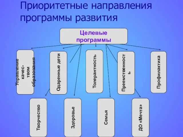 Приоритетные направления программы развития Целевые программы Семья Творчество ДО «Мечта» Здоровье Профилактика