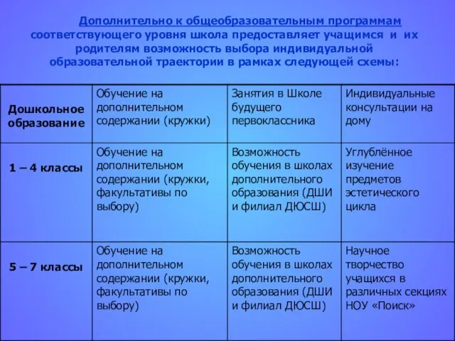 Дополнительно к общеобразовательным программам соответствующего уровня школа предоставляет учащимся и их родителям