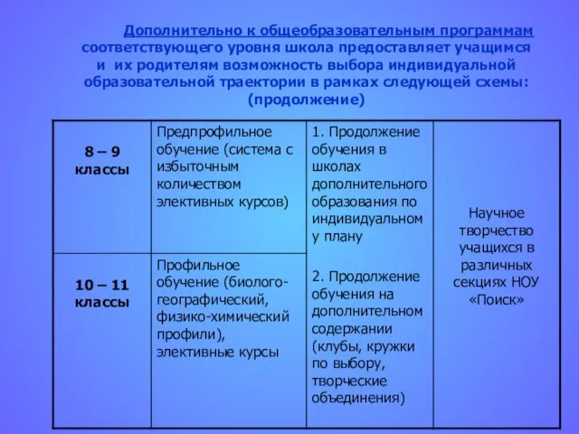 Дополнительно к общеобразовательным программам соответствующего уровня школа предоставляет учащимся и их родителям