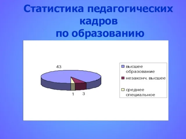 Статистика педагогических кадров по образованию