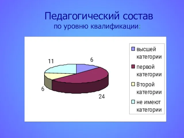 Педагогический состав по уровню квалификации: