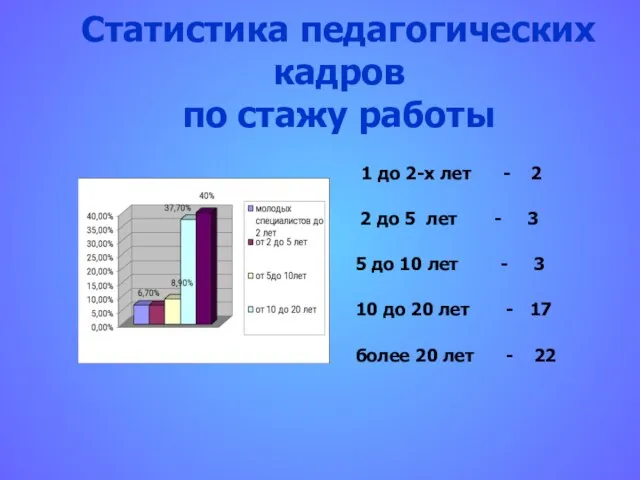 Статистика педагогических кадров по стажу работы 1 до 2-х лет - 2