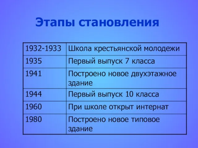 Этапы становления