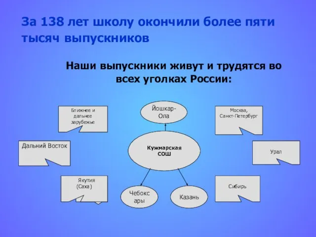 За 138 лет школу окончили более пяти тысяч выпускников Наши выпускники живут
