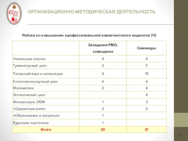 12 ОРГАНИЗАЦИОННО-МЕТОДИЧЕСКАЯ ДЕЯТЕЛЬНОСТЬ Работа по повышению профессиональной компетентности педагогов УО