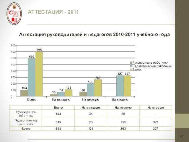 17 Аттестация руководителей и педагогов 2010-2011 учебного года АТТЕСТАЦИЯ - 2011