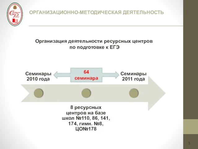 3 ОРГАНИЗАЦИОННО-МЕТОДИЧЕСКАЯ ДЕЯТЕЛЬНОСТЬ Организация деятельности ресурсных центров по подготовке к ЕГЭ 64 семинара