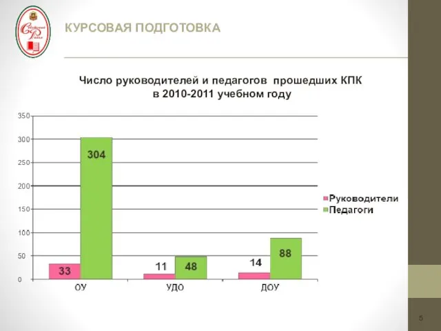 5 КУРСОВАЯ ПОДГОТОВКА Число руководителей и педагогов прошедших КПК в 2010-2011 учебном году