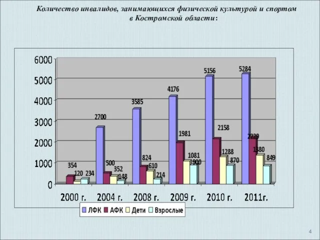 Количество инвалидов, занимающихся физической культурой и спортом в Костромской области: