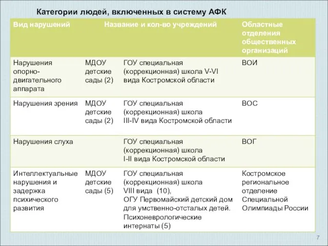 Категории людей, включенных в систему АФК