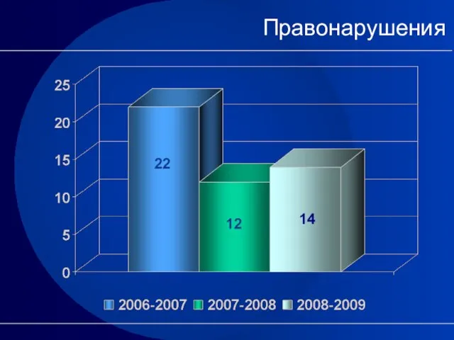 Правонарушения