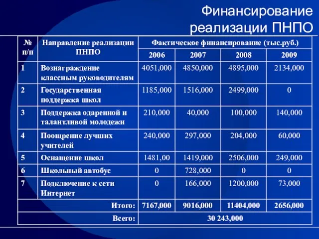 Финансирование реализации ПНПО