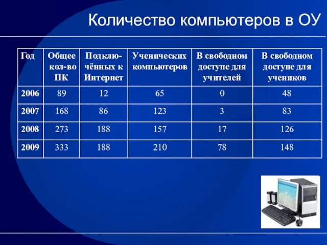 Количество компьютеров в ОУ