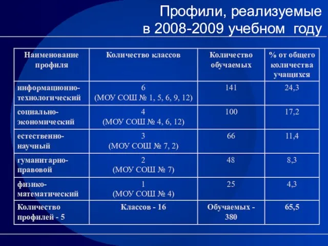 Профили, реализуемые в 2008-2009 учебном году