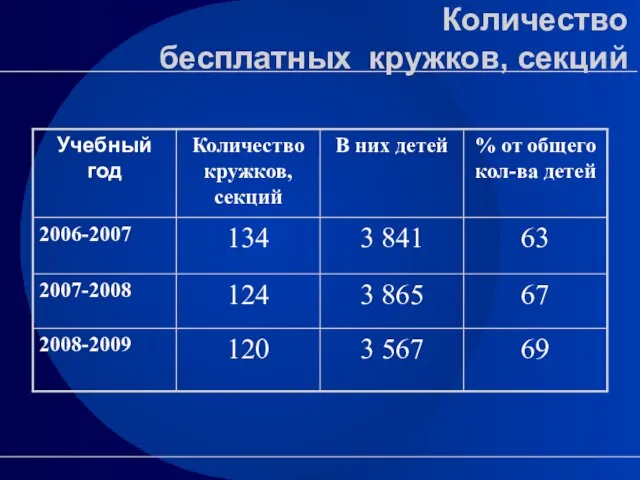 Количество бесплатных кружков, секций