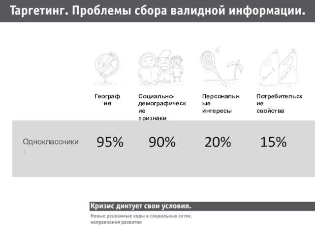 География Социально- демографические признаки Персональные интересы Потребительские свойства 95% 90% 20% 15% Одноклассники: