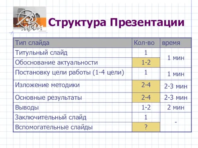 Структура Презентации