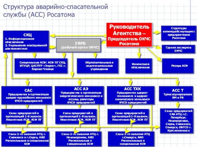 Силы 2-го эшелона АТЦ г.Снежинск и г.Саров, АИО Региональные и специальные АСФ