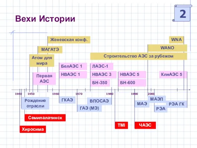 Вехи Истории Строительство АЭС за рубежом