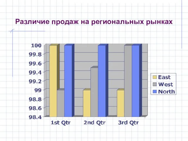 Различие продаж на региональных рынках