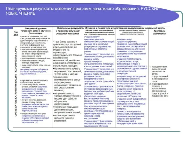 Планируемые результаты освоения программ начального образования. РУССКИЙ ЯЗЫК. ЧТЕНИЕ