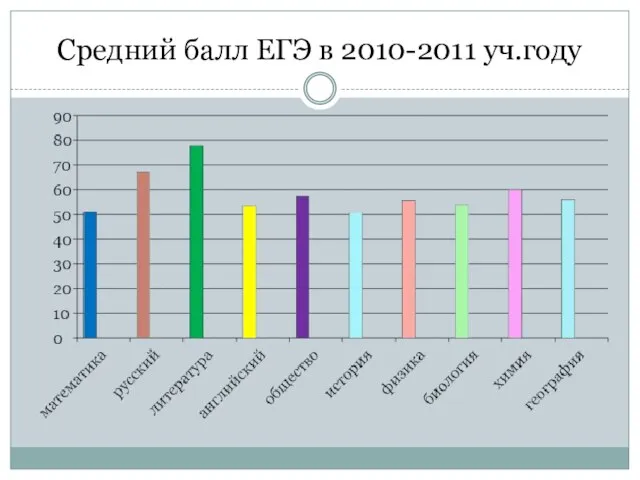 Средний балл ЕГЭ в 2010-2011 уч.году