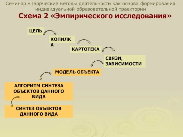 Схема 2 «Эмпирического исследования» КОПИЛКА КАРТОТЕКА СВЯЗИ, ЗАВИСИМОСТИ МОДЕЛЬ ОБЪЕКТА АЛГОРИТМ СИНТЕЗА