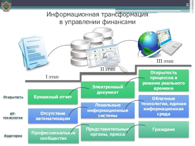 Информационная трансформация в управлении финансами Профессиональное сообщество Электронный документ Открытость процессов в