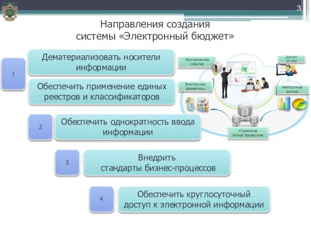 Направления создания системы «Электронный бюджет» 1 2 Дематериализовать носители информации Обеспечить применение