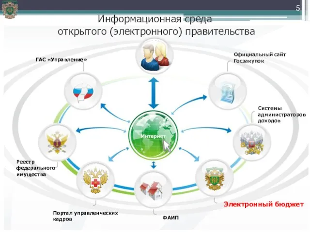 Информационная среда открытого (электронного) правительства Официальный сайт Госзакупок Системы администраторов доходов Электронный